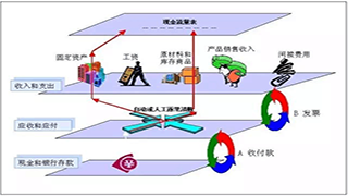 如何轻松搞定一张现金流量表